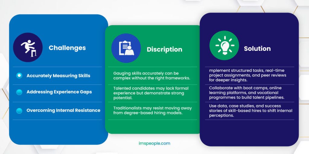 Infographic with three columns: Challenges (measuring skills, experience gaps, resistance), Description (gauging and attributing skills, tradition barriers), Solution (structured tasks, collaboration, using data to support skills over degrees in companies hiring).