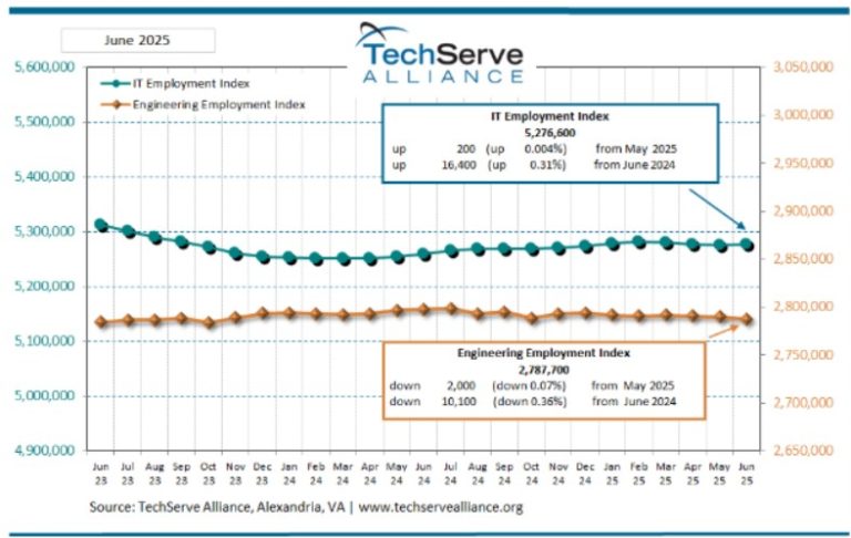 TechServe Alliance July 2025 Employment Index
