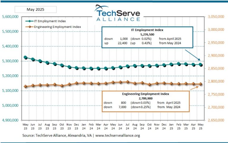 TechServe June 2025 Tech Employment Index