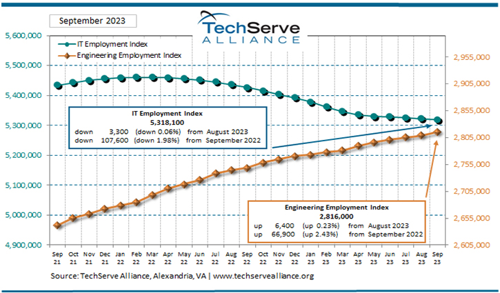 Graph titled September 2023 shows IT employment and engineering trends. IT index rises to 5,318,100, slightly down from last year. Engineering index climbs to 2,816,000, rising monthly and yearly. Both trends plotted from Sep 2020 to Sep 2023 alongside the unemployment rate for context.