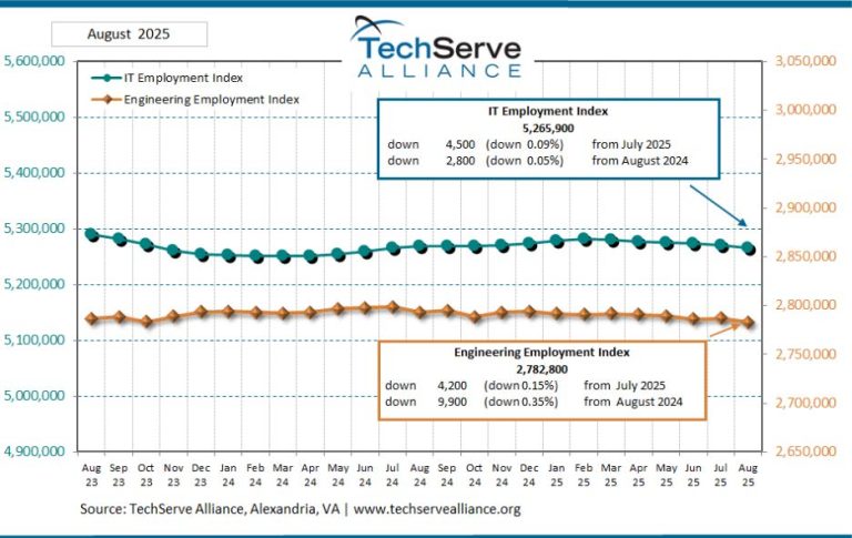 A line graph displays IT employment and engineering employment indexes from August 2022 to August 2025, highlighting trends in the labor market. Both sectors show a slight decline, with IT employment consistently higher than engineering throughout.