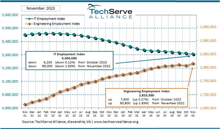 A line graph illustrates trends in the IT and Engineering Employment Index from November 2022 to November 2023. By November, IT employment ticks down to 5,304,500, while engineering employment rises to 2,815,300. Data from TechServe Alliance highlights these shifts.