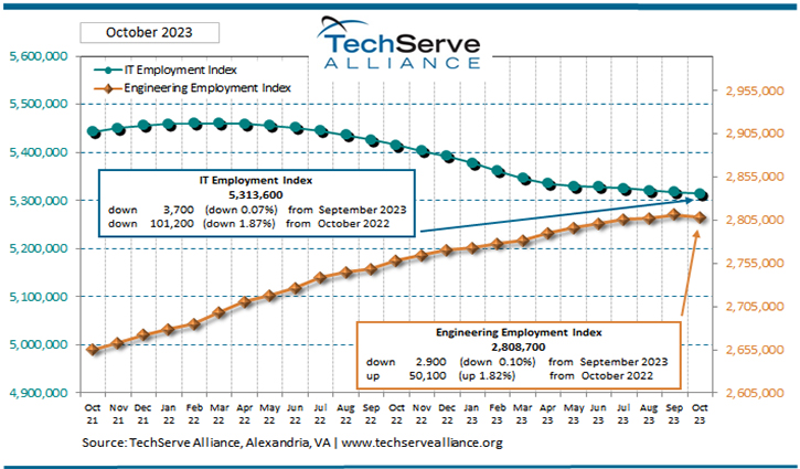 Line graph illustrating IT and engineering employment indexes from Jan 2022 to Oct 2023: IT employment (blue) rises steadily, reaching 5,313,600 in October. Meanwhile, engineering (orange) seems to run in place with stability, ending at 2,808,700. Comparison boxes show changes from the previous month and year.