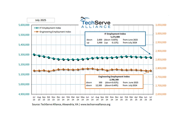 Line chart showing IT Employment and Engineering Employment Indexes from July 2023 to July 2025. Both indexes remain flat, with slight decreases in July 2025, reflecting subtle employment uncertainty in the labor market.