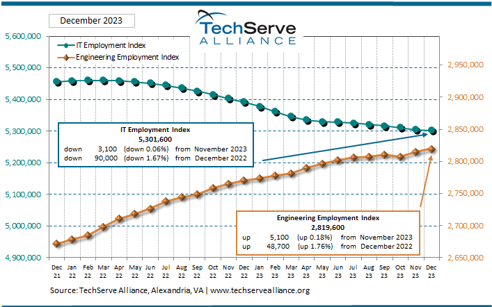A line graph titled December 2023 from TechServe Alliance illustrates IT and engineering employment trends from January 2020 to December 2023. IT employment remains effectively flat, while engineering employment steadily rises over the period. Source: TechServe Alliance.