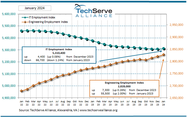A line graph from TechServe Alliance illustrates IT and Engineering employment indices from January 2023 to January 2024. While IT employment shows slight green shoots of recovery, overall it declines, whereas engineering employment rises steadily. Source: TechServe Alliance, Alexandria, VA.