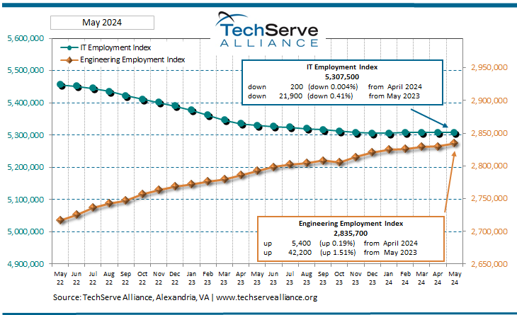 Line graph depicting IT and Engineering Employment indices from June 2021 to May 2024: IT employment growth (in blue) stalls slightly, while engineering employment (in orange) rises steadily. Data for May 2024 highlights changes from previous months.