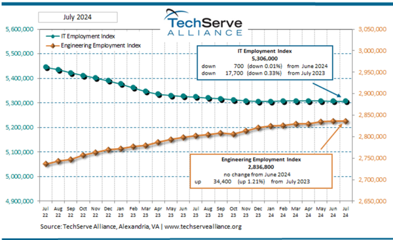 Line graph titled July 2024 illustrates IT and Engineering Employment Index trends from July 2021 to July 2024. Amid economic apprehension, the IT index dips to 5,306,000 (0.01%) from June 2024, while Engineering rises to 2,836,500 (0.33%). Source: TechServe Alliance.