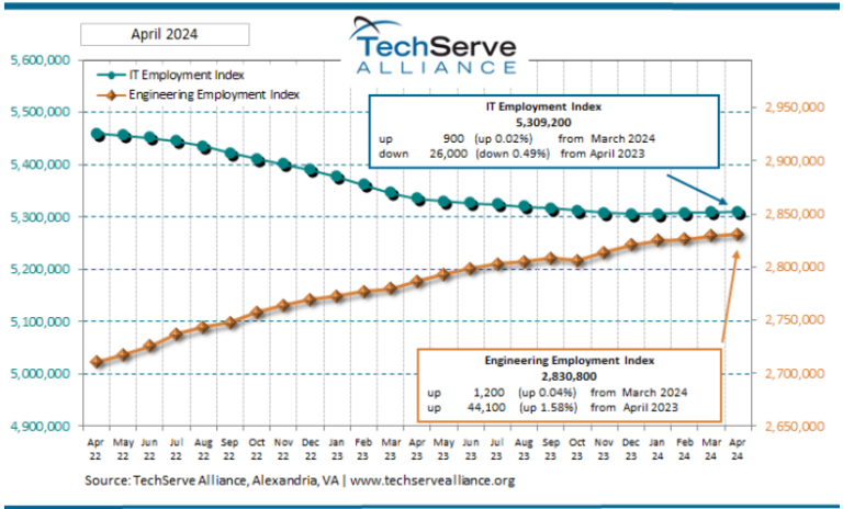 Line graph titled April 2024 by TechServe Alliance highlights April Employment trends: IT Employment index dipped marginally from last year, while engineering saw a minor rise. Source: TechServe Alliance, Alexandria, VA, www.techservealliance.org.