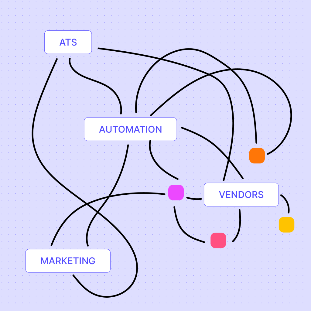 A flowchart with labeled boxes: ATS, AUTOMATION, VENDORS, and MARKETING, connected by curved lines to illustrate orchestration within a staffing tech stack. Three colored squares highlight key points on the connections over a light purple grid background.