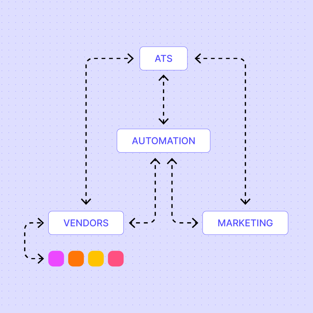 A flowchart illustrates connections in the staffing tech stack between ATS, Automation, Vendors, and Marketing using dashed arrows. Vendors and Marketing feed into Automation, which links to ATS. Four colored dots sit below Vendors on a light purple background.