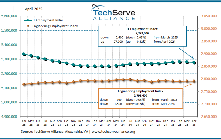 A line graph shows IT jobs and Engineering Employment Indices from April 2023 to April 2025, highlighting shifts in the job market. By April 2025, IT employment drops to 5,278,000 and engineering to 2,971,400. TechServe Alliance logo is at the top.