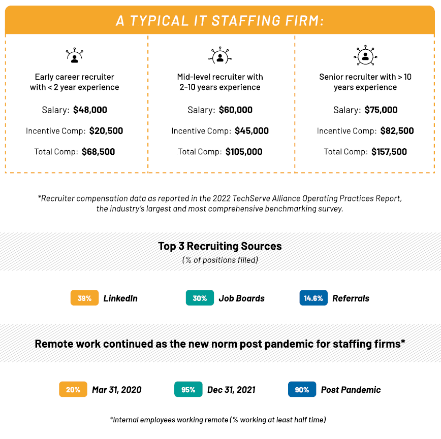 2022 Recruiter compensation