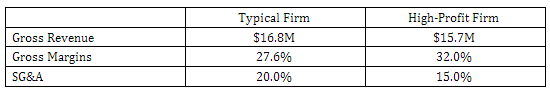 SGA comparison of TL and HP firms