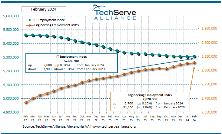 Line chart showing IT and Engineering Employment Index from March 2020 to February 2024. IT employment ticks up for the second consecutive month, stabilizing around 5.3 million, while Engineering rises steadily to 2.8 million. Source: TechServe Alliance.