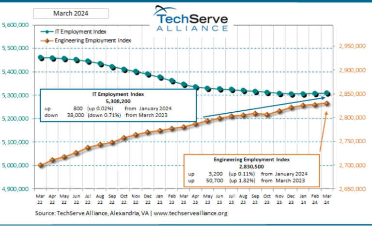 Line chart titled March 2024 from TechServe Alliance highlights IT employments slight rise and engineerings slight decline. The March growth, reflected in the indexes, captures trends from Jan to March 2024 with specific values.