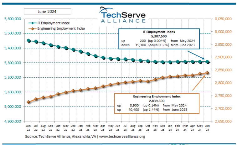 Line chart illustrating employment trends from June 2023 to June 2024 for IT and engineering sectors. IT employment posted a small gain, while engineering showed a more significant increase. Source: TechServe Alliance.